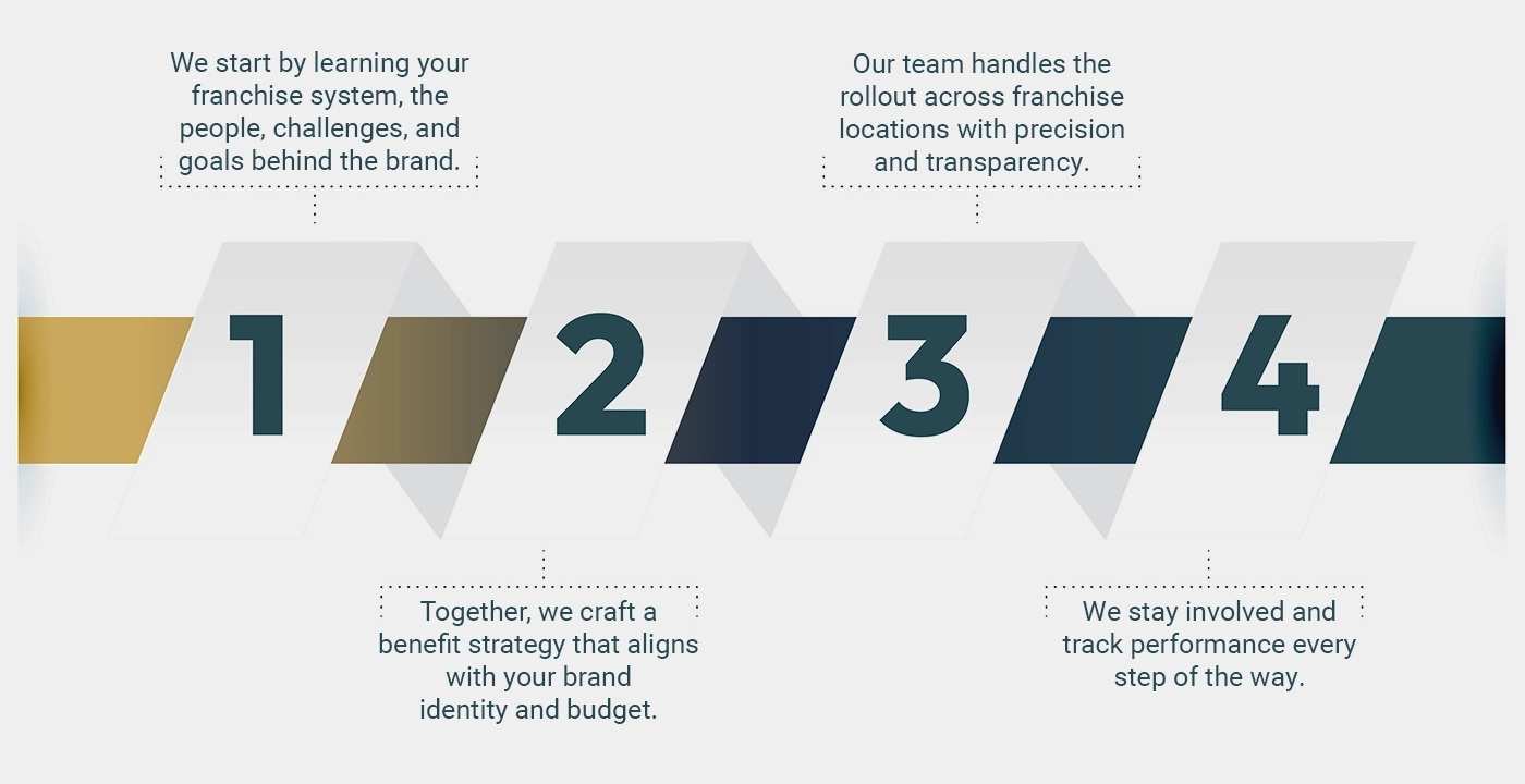 FBS 4 Steps - Horizontal FBS 4 Steps - Horizontal